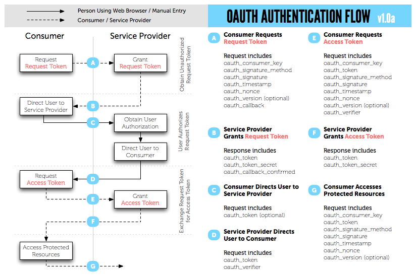 OAuth1.0a process