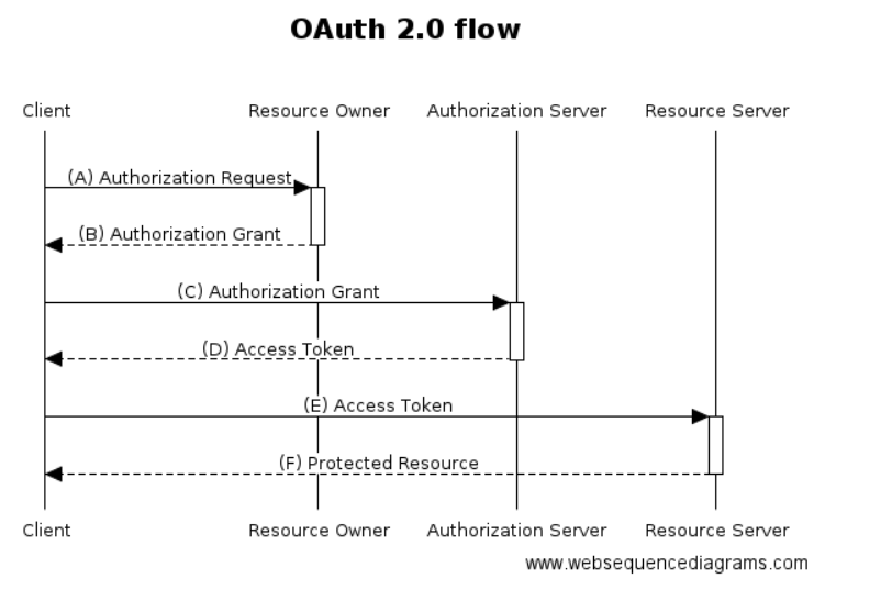 OAuth process