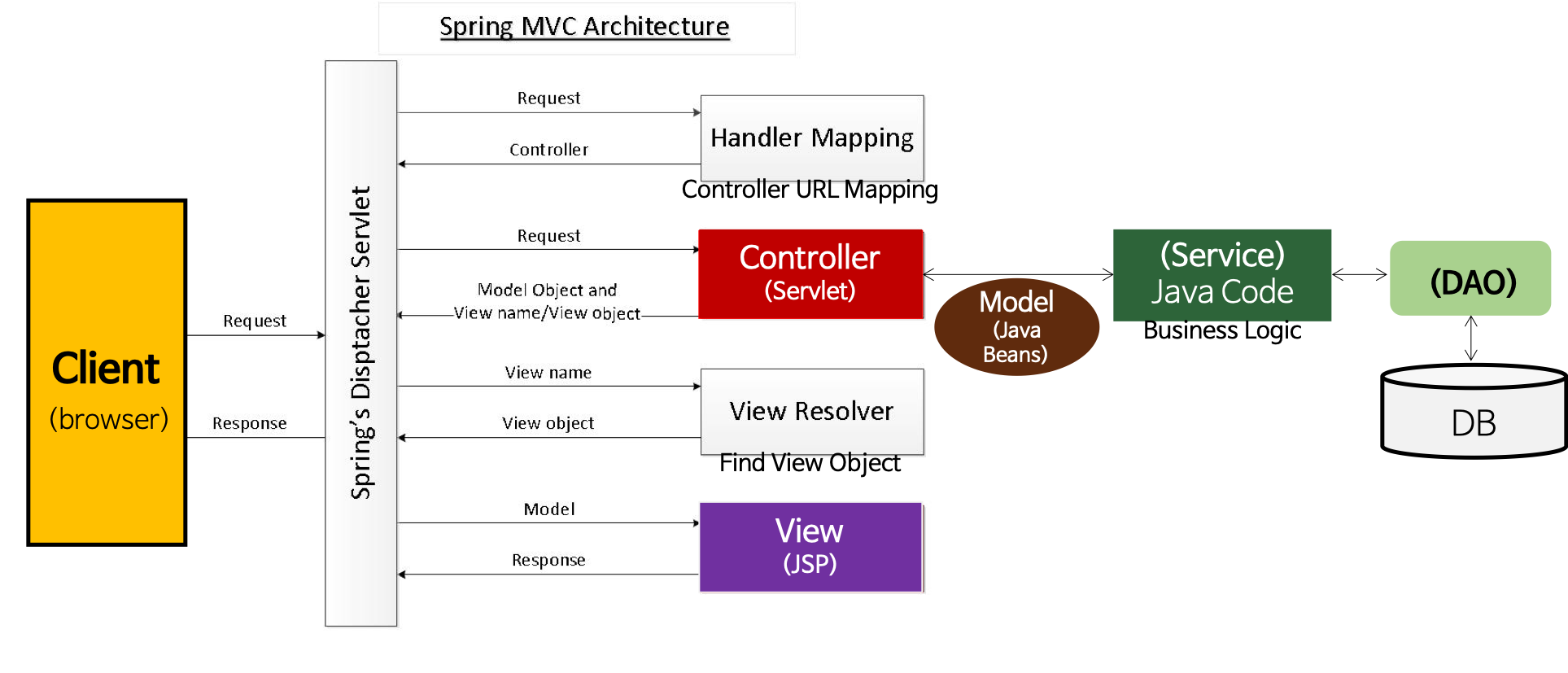 spring mvc example project with annotation